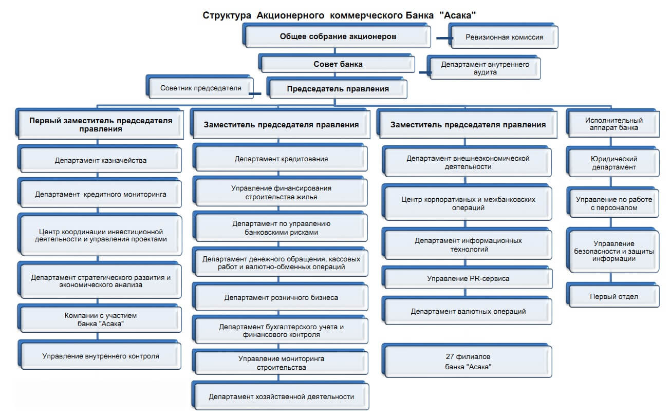 Схема структуры банка